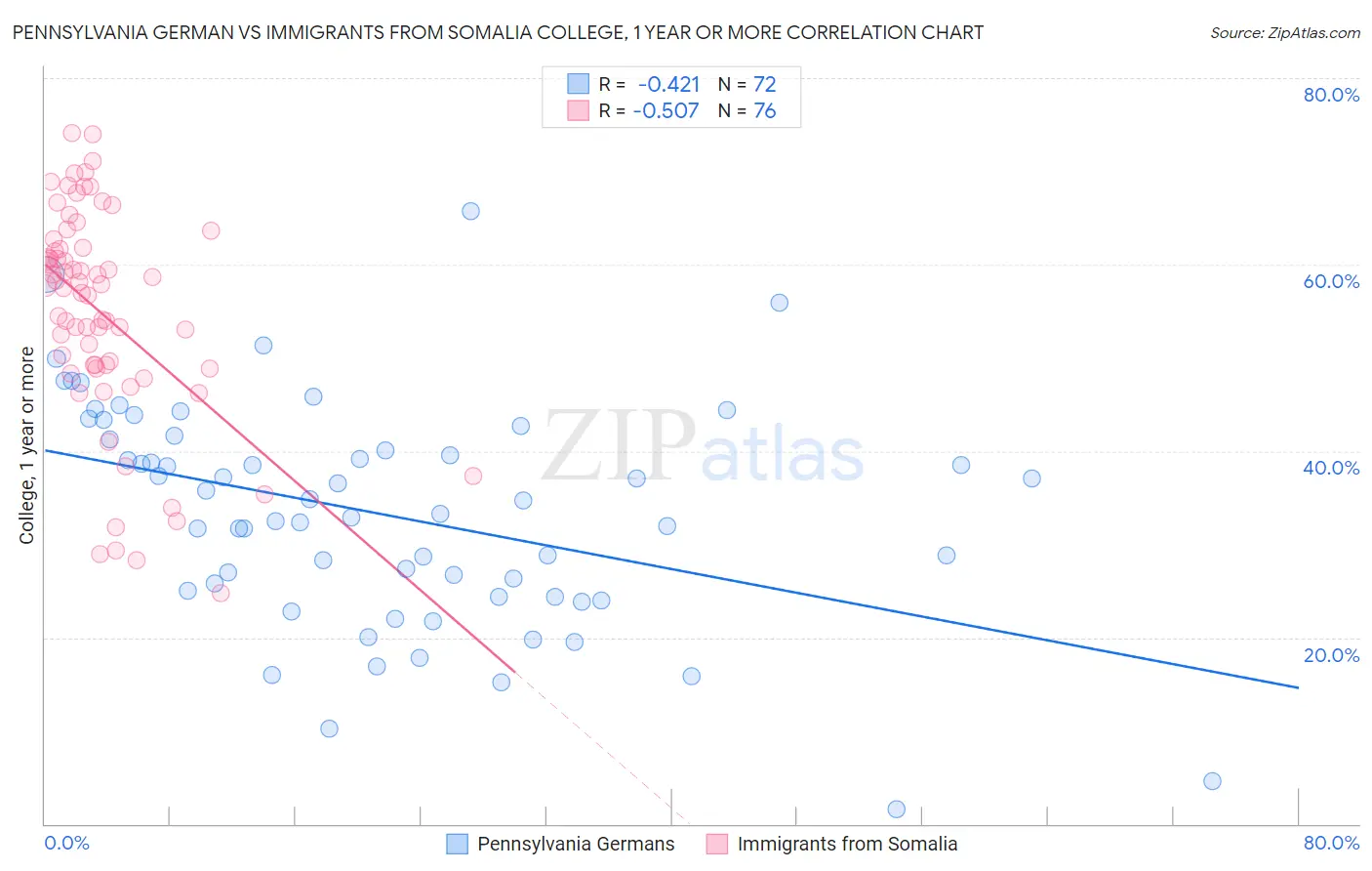 Pennsylvania German vs Immigrants from Somalia College, 1 year or more