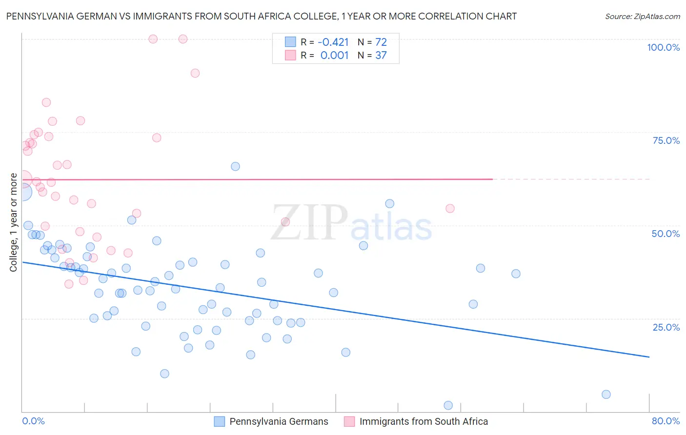 Pennsylvania German vs Immigrants from South Africa College, 1 year or more