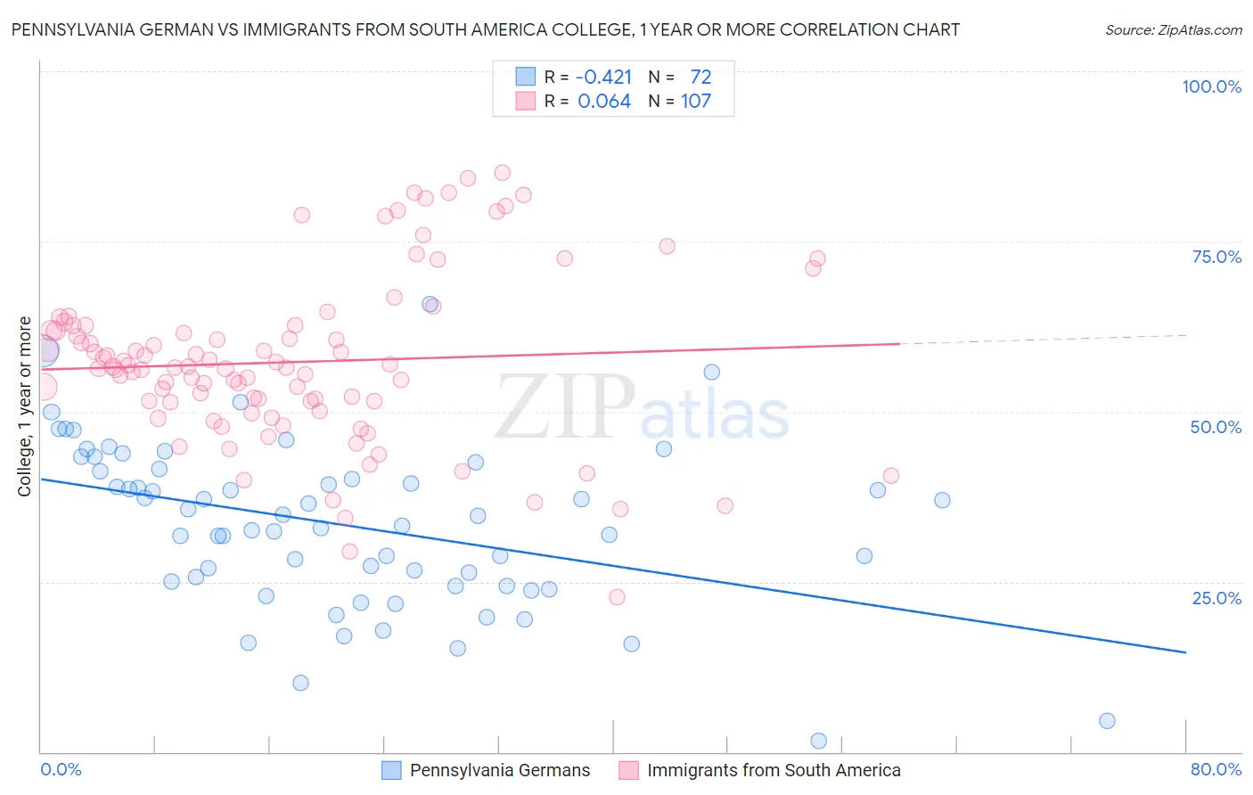Pennsylvania German vs Immigrants from South America College, 1 year or more
