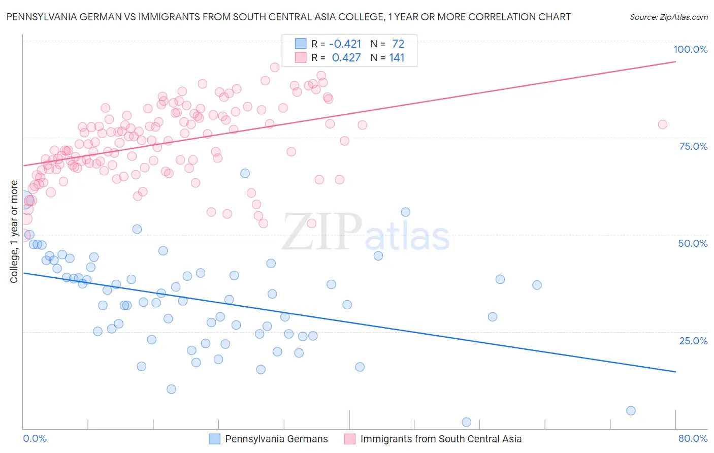 Pennsylvania German vs Immigrants from South Central Asia College, 1 year or more