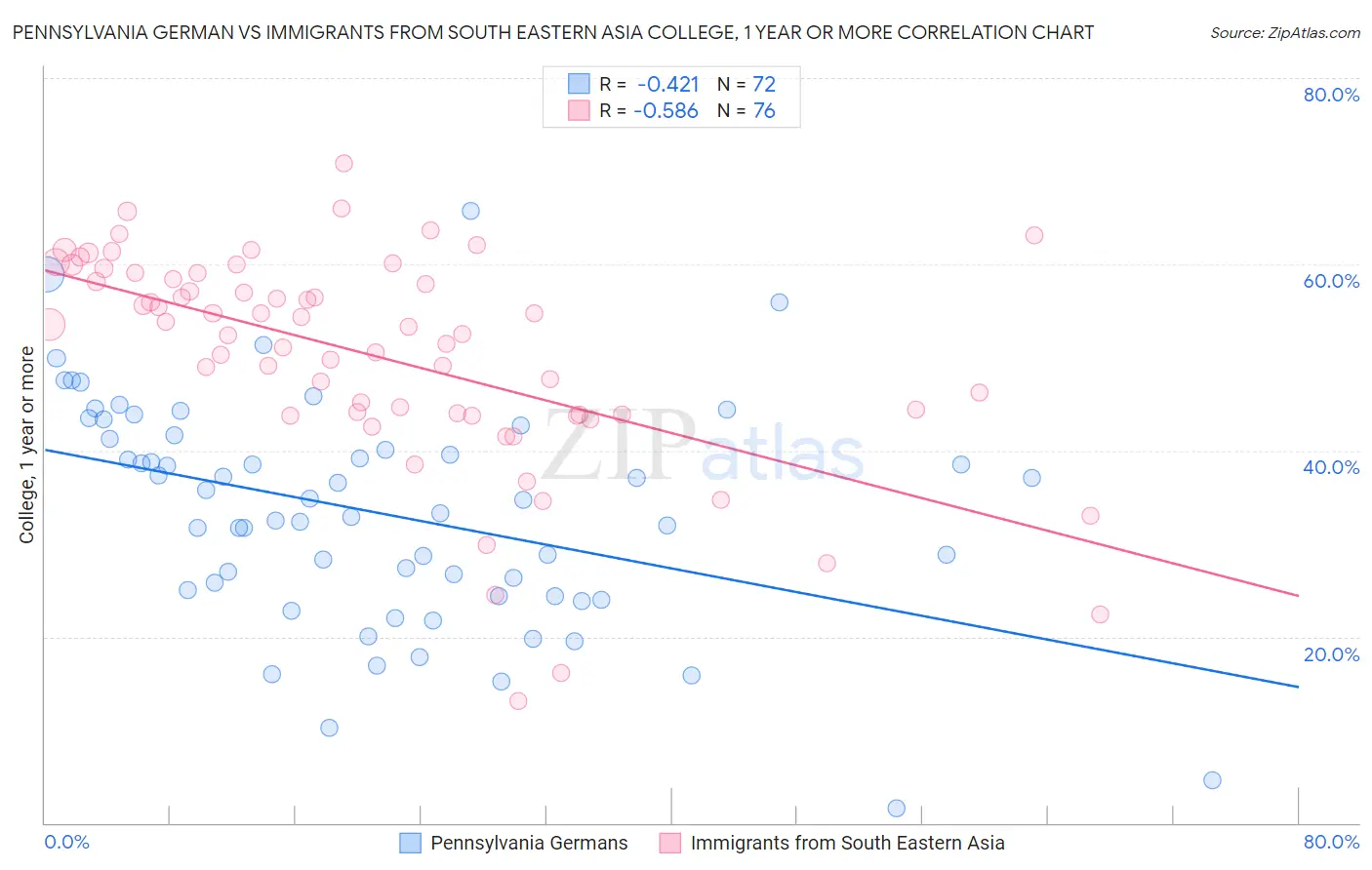 Pennsylvania German vs Immigrants from South Eastern Asia College, 1 year or more