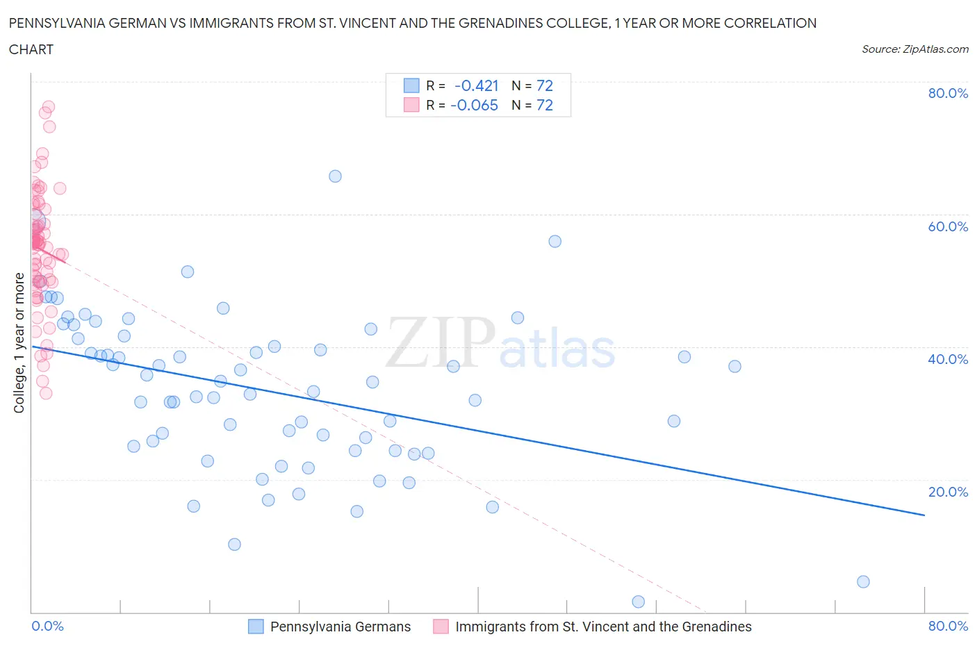 Pennsylvania German vs Immigrants from St. Vincent and the Grenadines College, 1 year or more