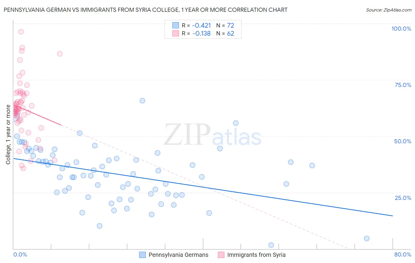 Pennsylvania German vs Immigrants from Syria College, 1 year or more