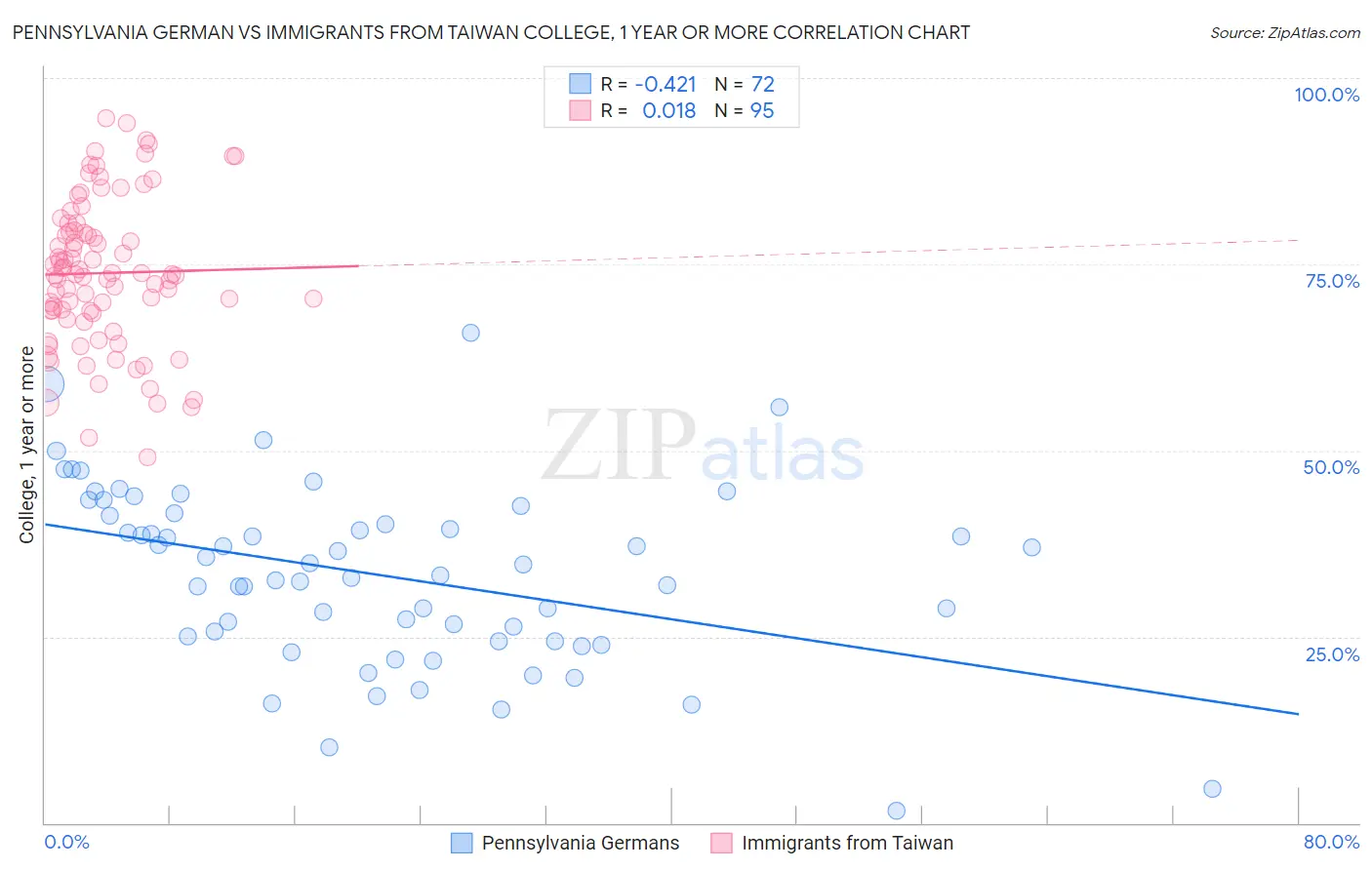 Pennsylvania German vs Immigrants from Taiwan College, 1 year or more