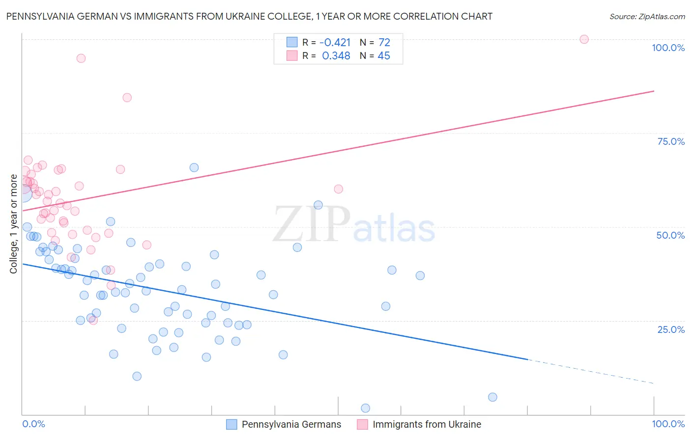 Pennsylvania German vs Immigrants from Ukraine College, 1 year or more