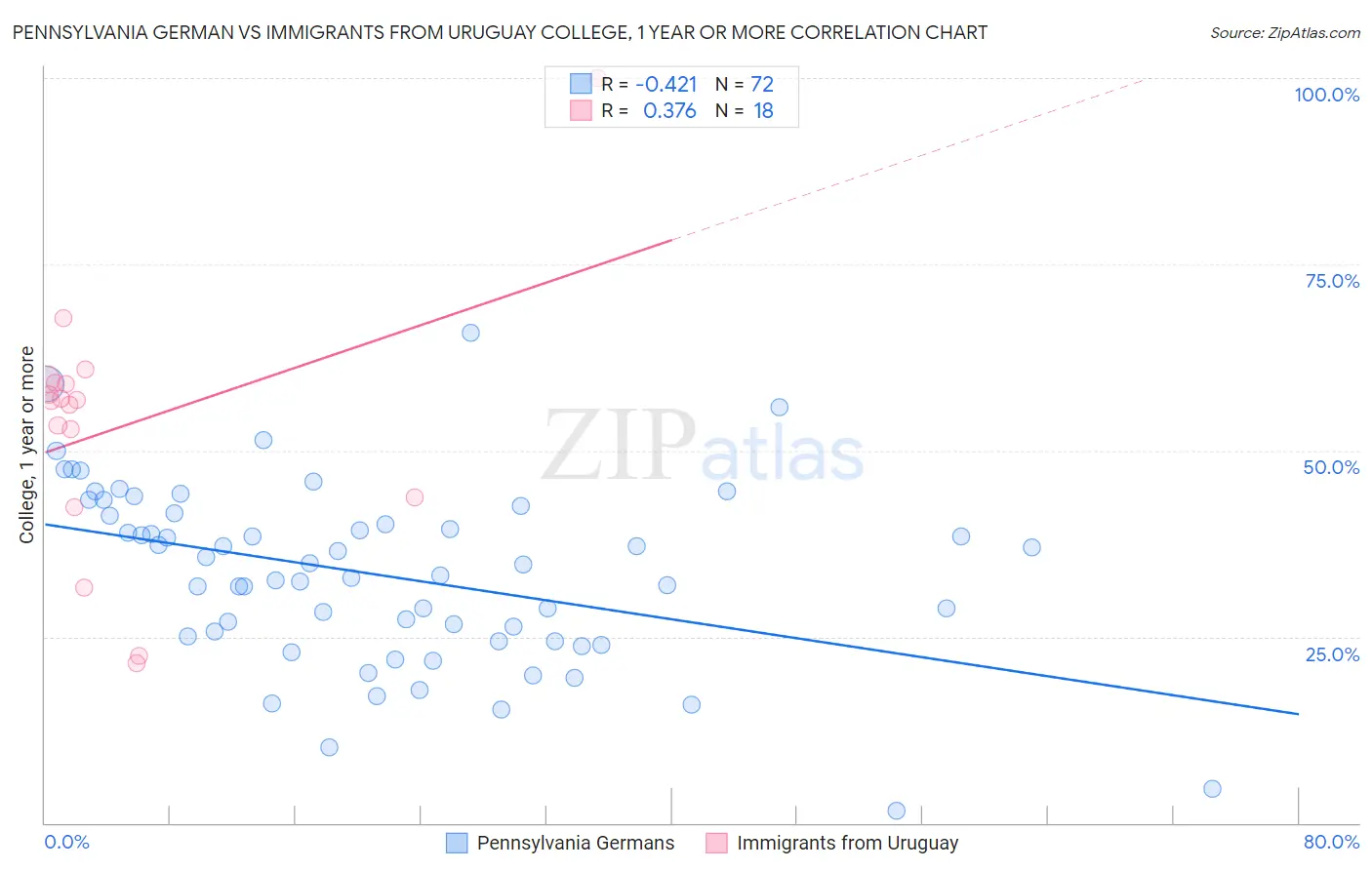 Pennsylvania German vs Immigrants from Uruguay College, 1 year or more