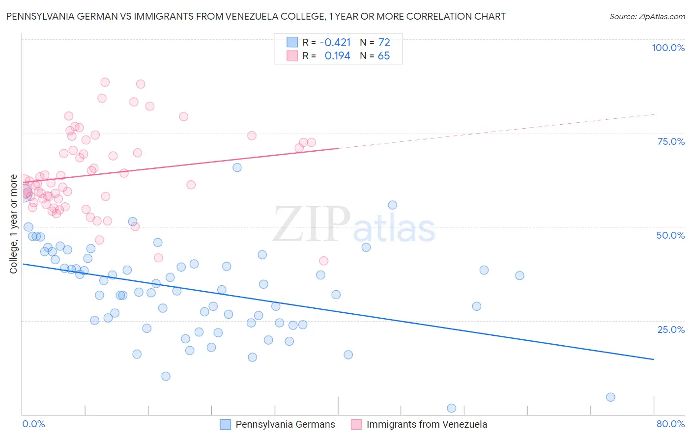 Pennsylvania German vs Immigrants from Venezuela College, 1 year or more