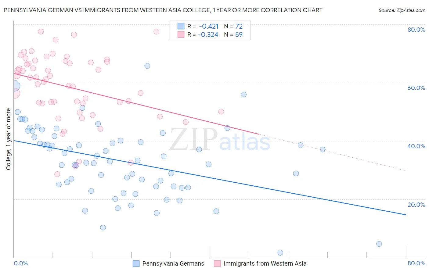 Pennsylvania German vs Immigrants from Western Asia College, 1 year or more