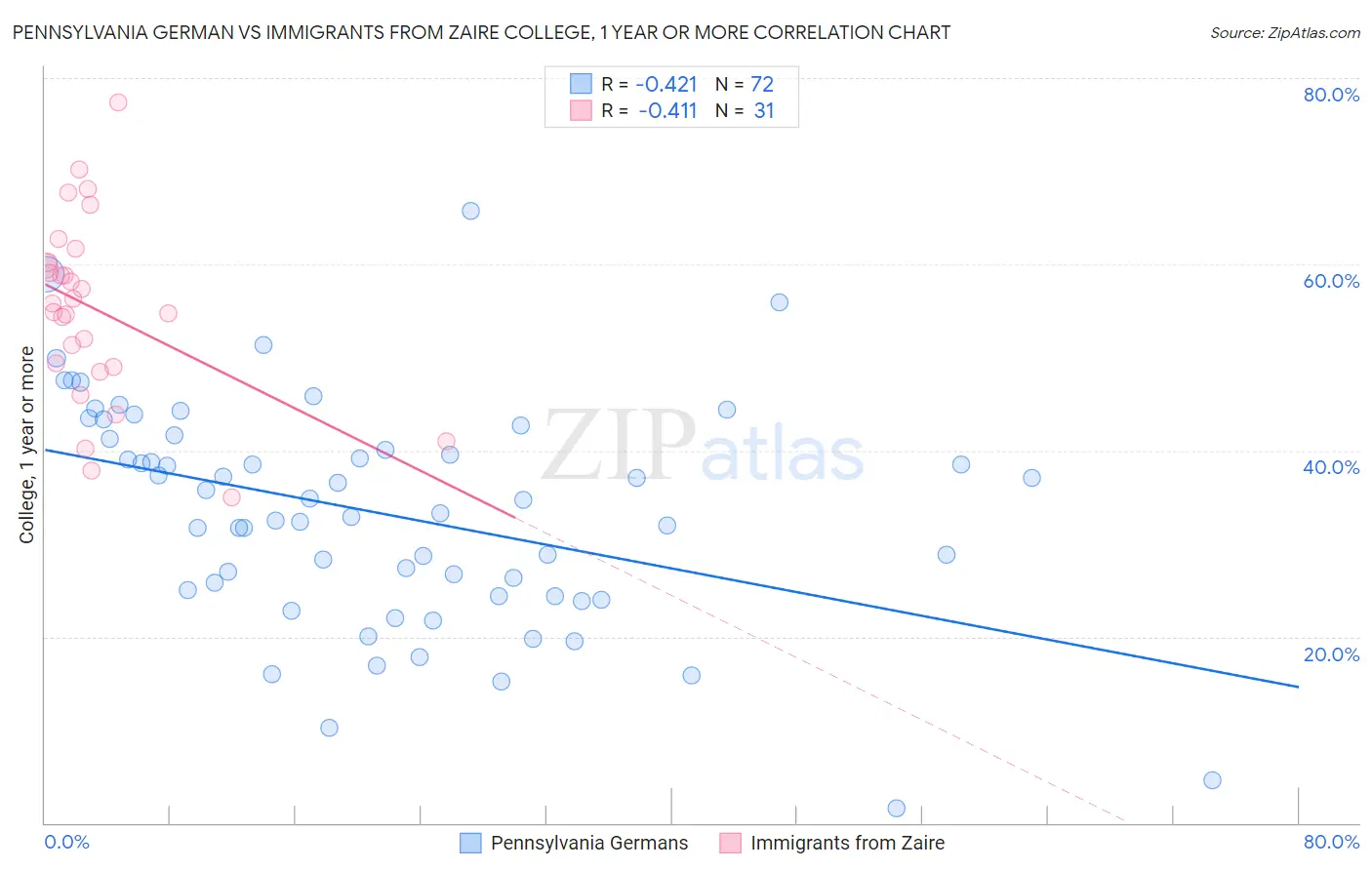 Pennsylvania German vs Immigrants from Zaire College, 1 year or more