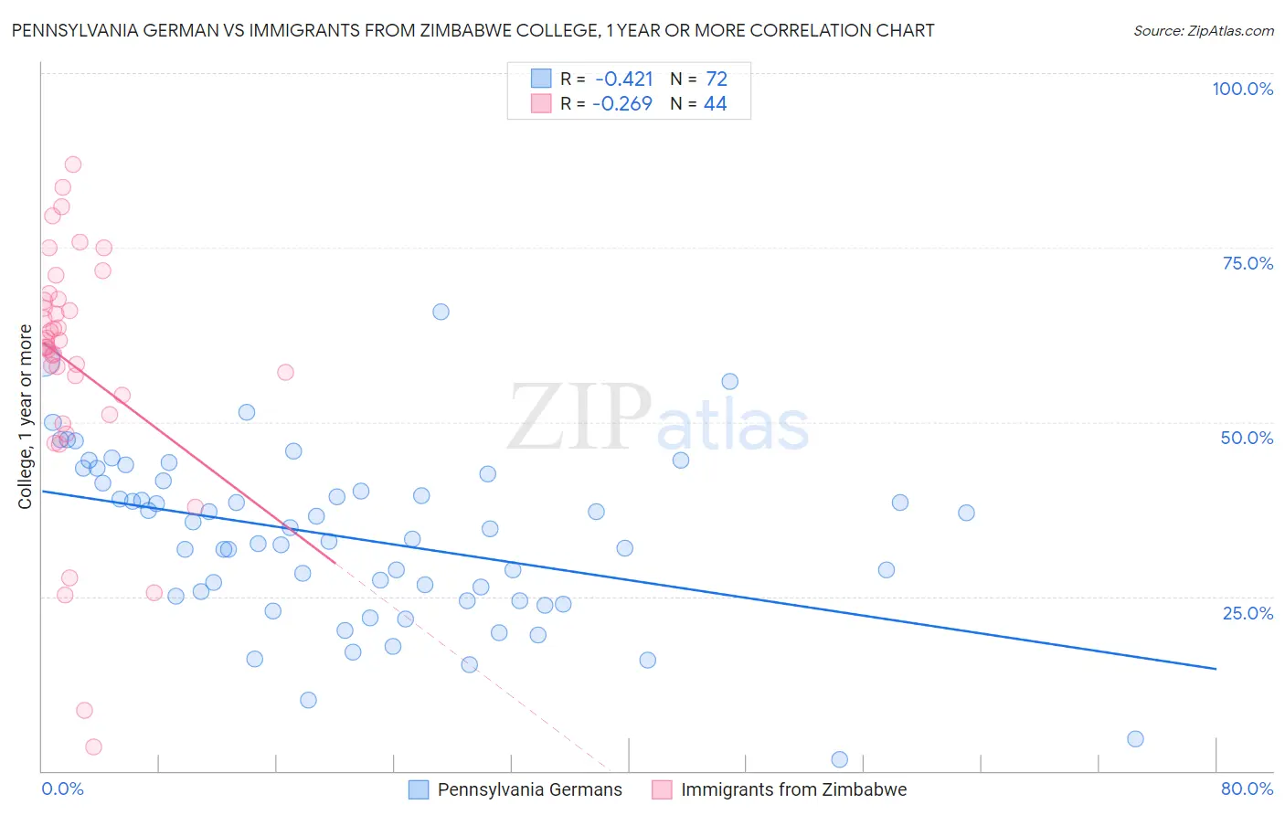 Pennsylvania German vs Immigrants from Zimbabwe College, 1 year or more