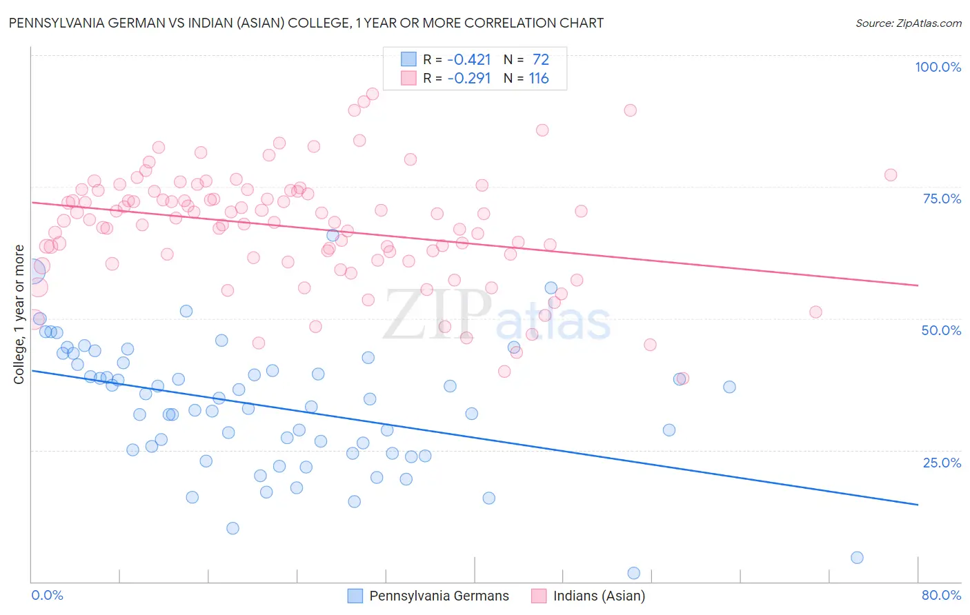 Pennsylvania German vs Indian (Asian) College, 1 year or more