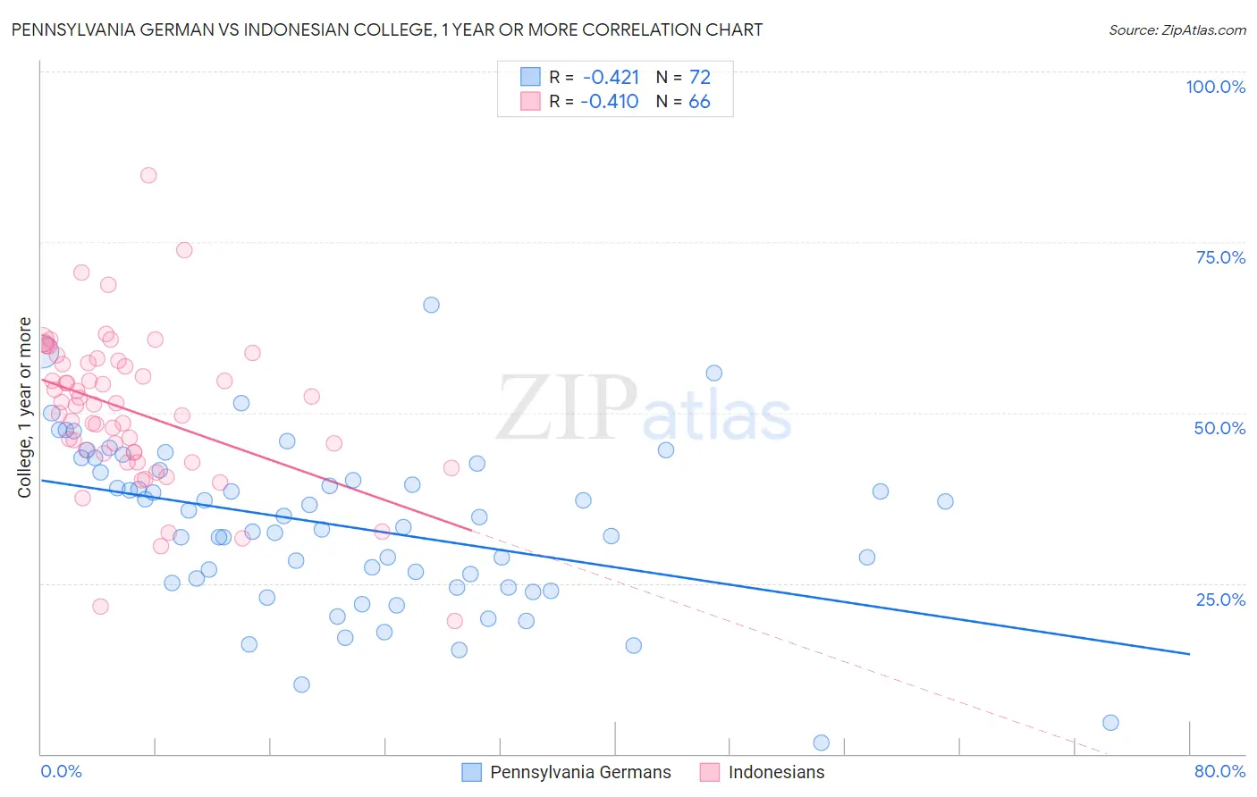 Pennsylvania German vs Indonesian College, 1 year or more