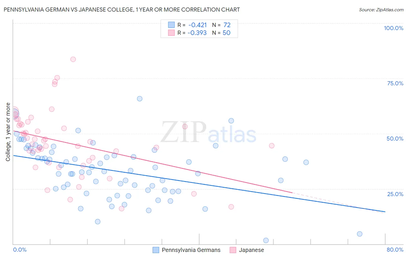 Pennsylvania German vs Japanese College, 1 year or more