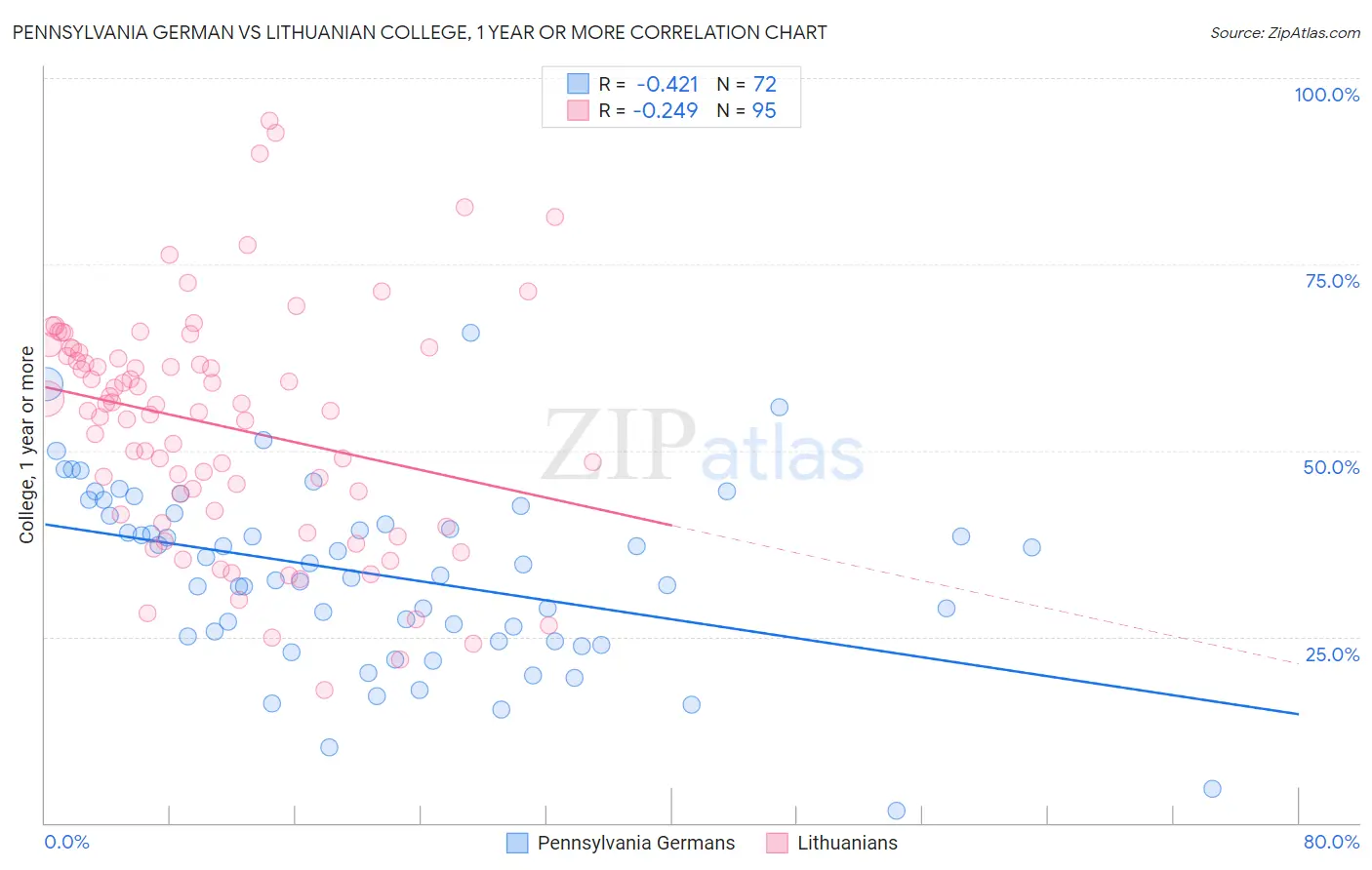 Pennsylvania German vs Lithuanian College, 1 year or more