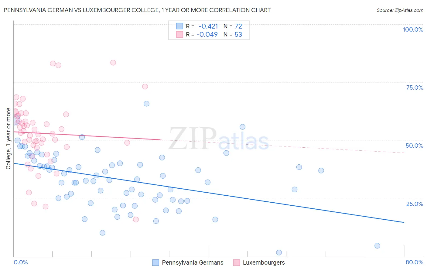 Pennsylvania German vs Luxembourger College, 1 year or more