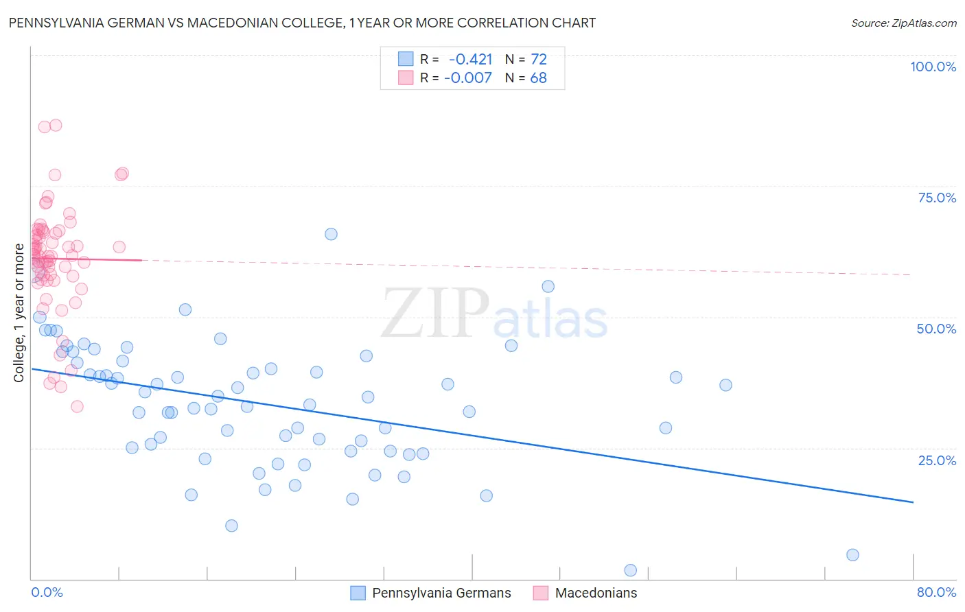 Pennsylvania German vs Macedonian College, 1 year or more