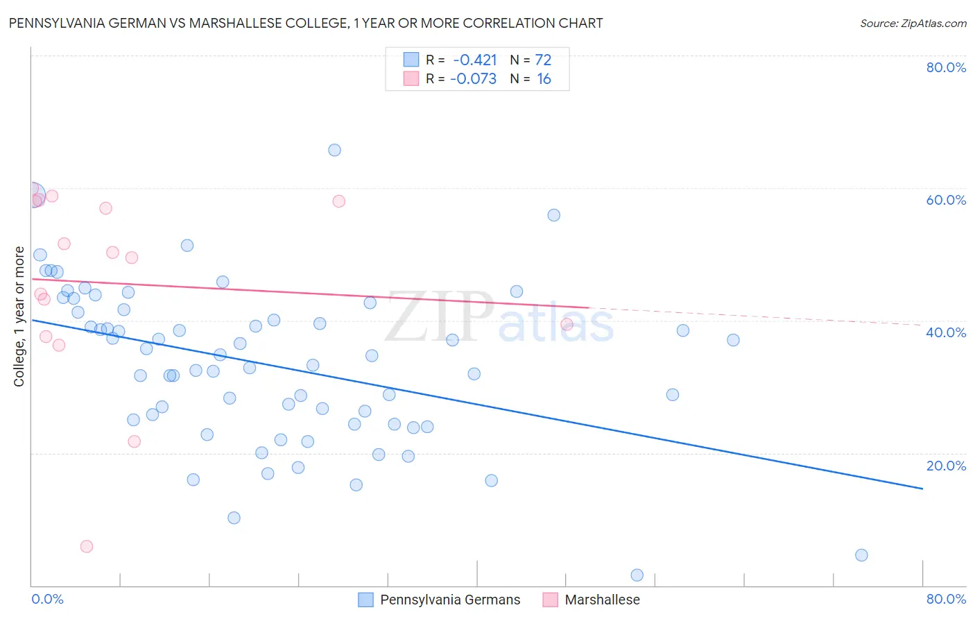 Pennsylvania German vs Marshallese College, 1 year or more