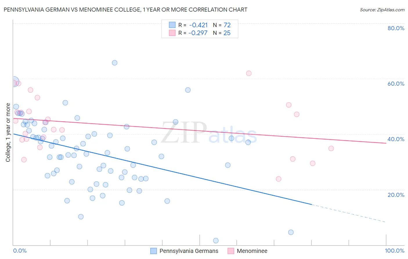 Pennsylvania German vs Menominee College, 1 year or more