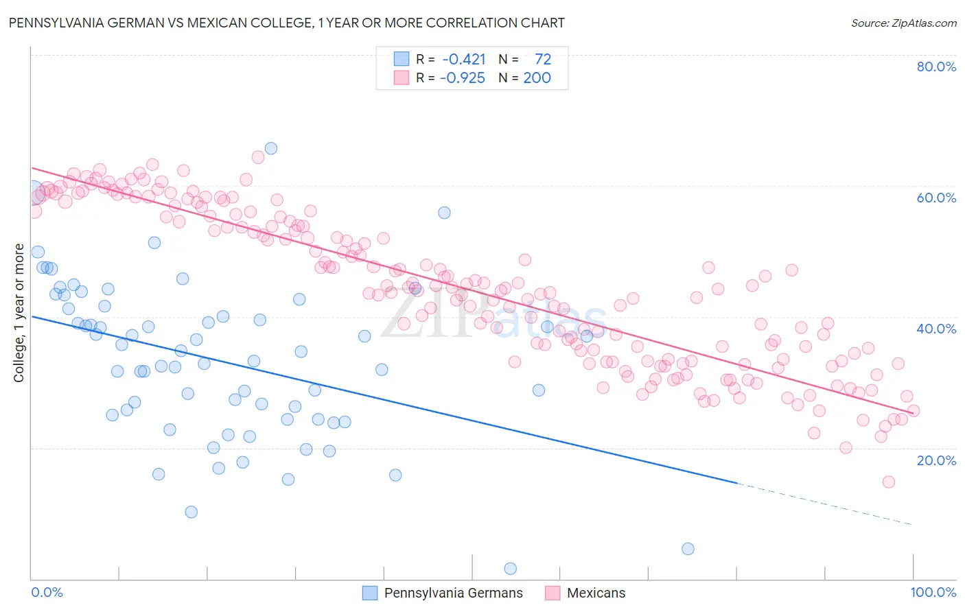 Pennsylvania German vs Mexican College, 1 year or more
