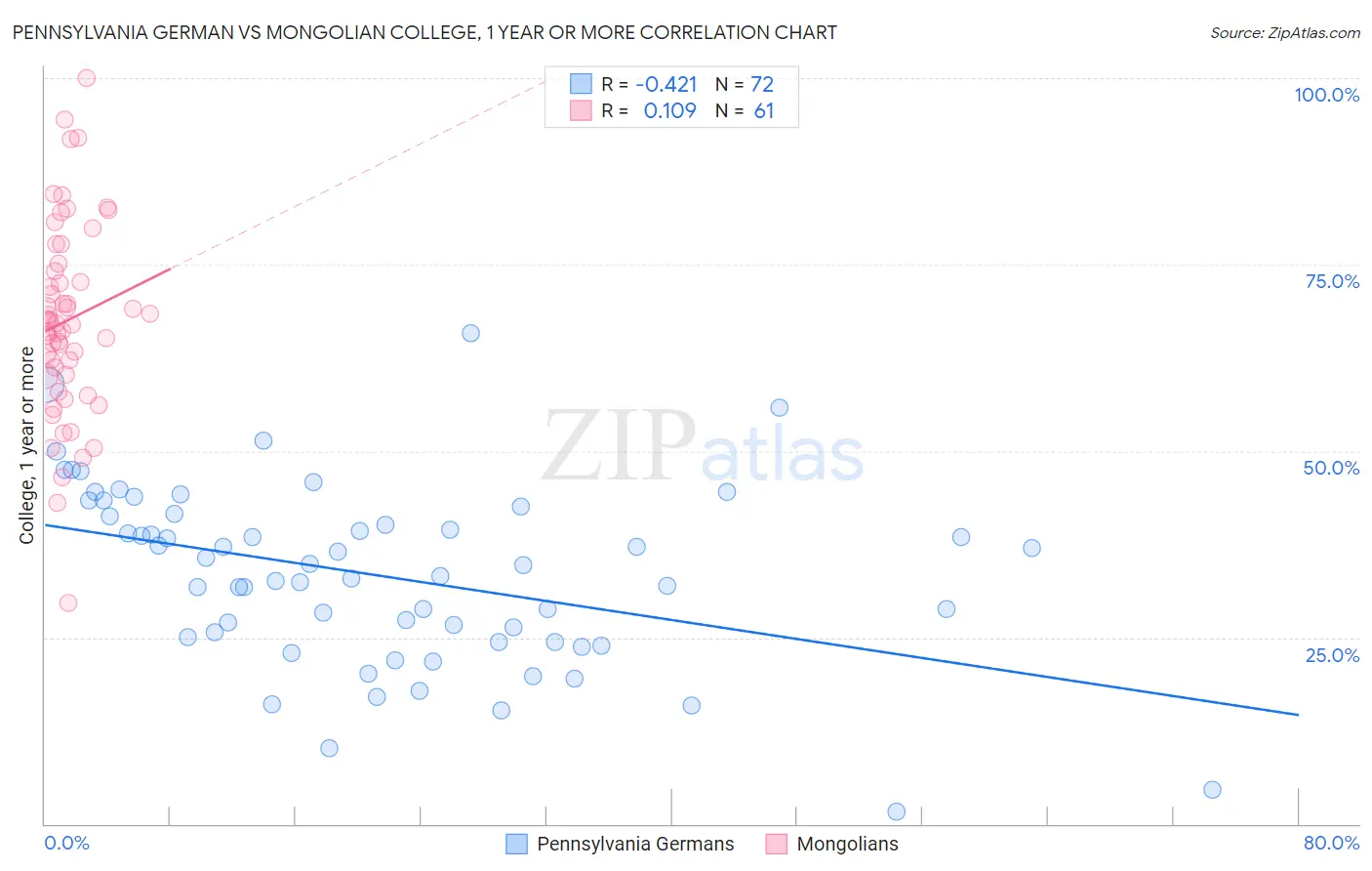 Pennsylvania German vs Mongolian College, 1 year or more