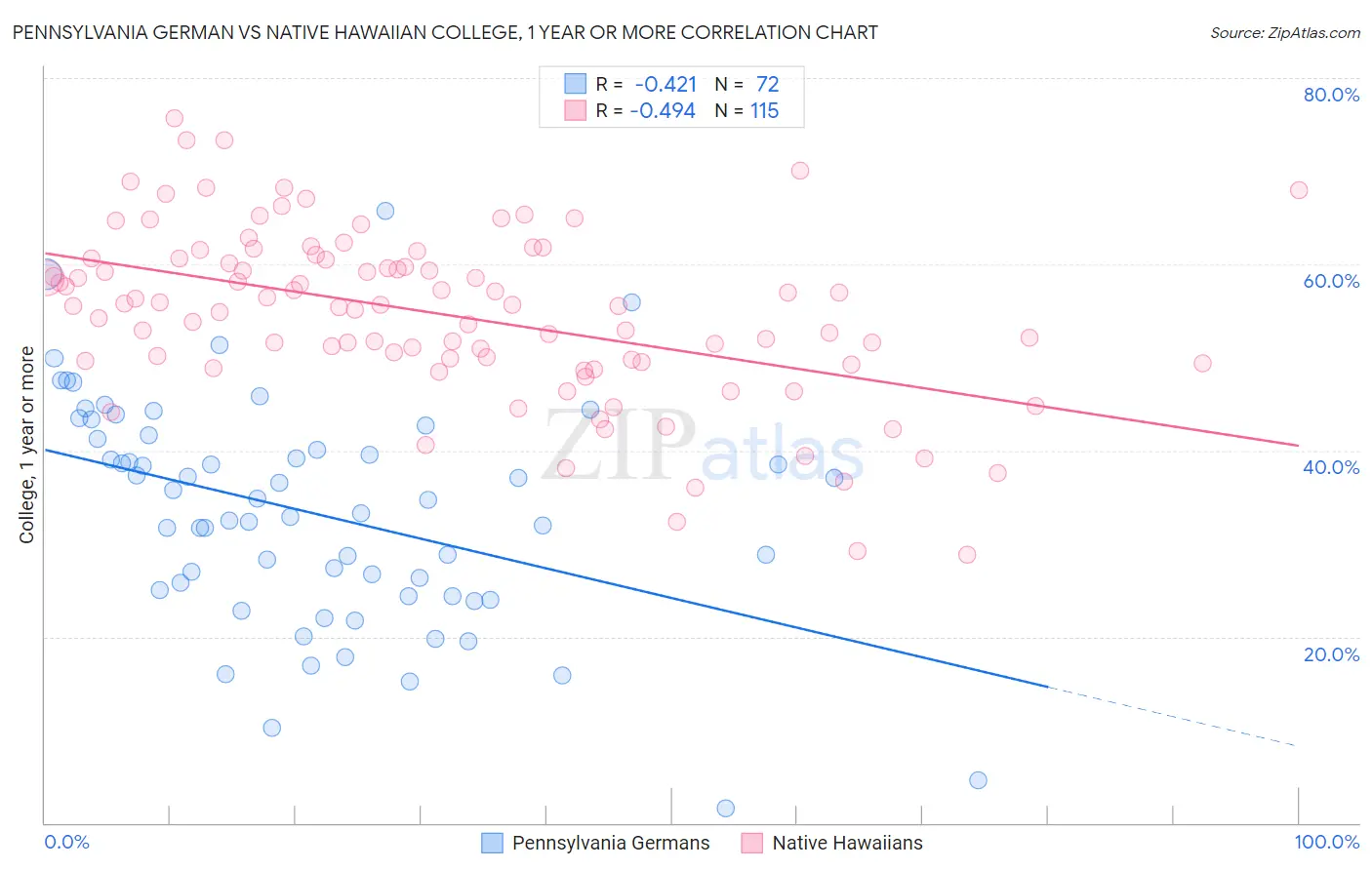 Pennsylvania German vs Native Hawaiian College, 1 year or more