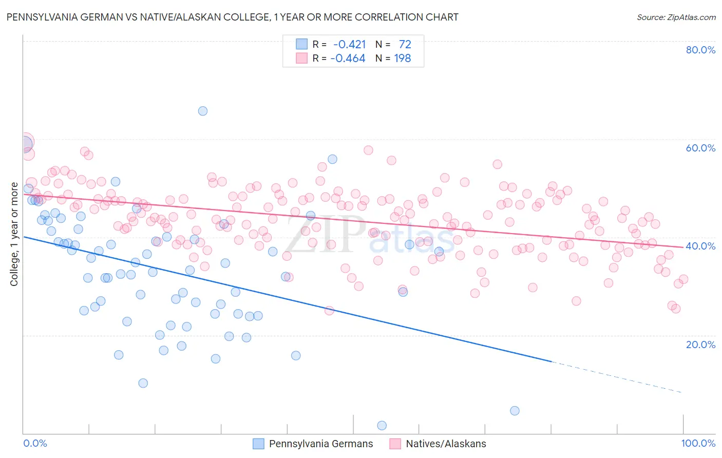 Pennsylvania German vs Native/Alaskan College, 1 year or more