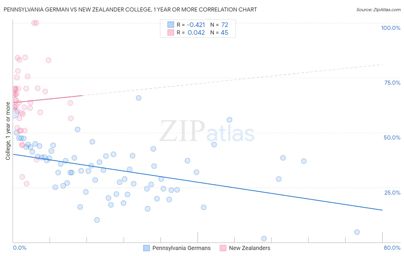 Pennsylvania German vs New Zealander College, 1 year or more