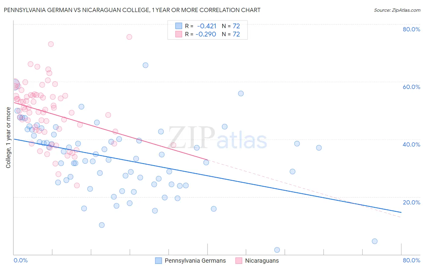 Pennsylvania German vs Nicaraguan College, 1 year or more