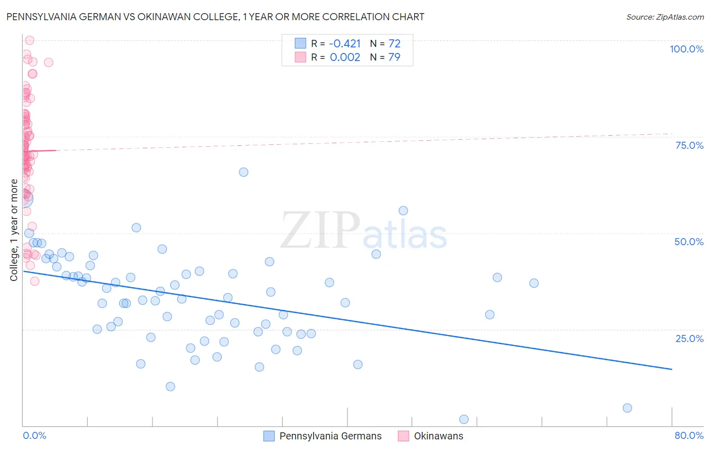 Pennsylvania German vs Okinawan College, 1 year or more