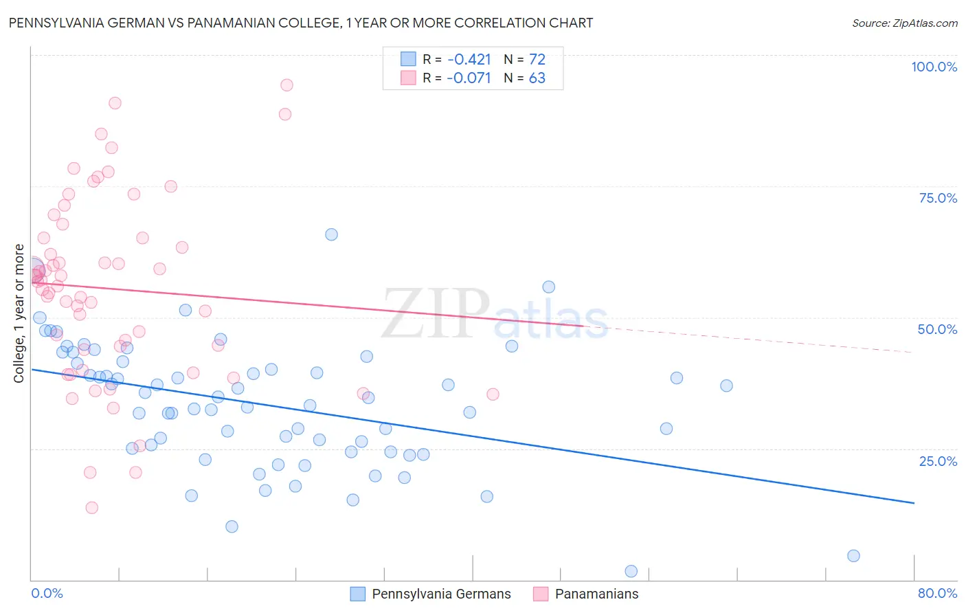 Pennsylvania German vs Panamanian College, 1 year or more