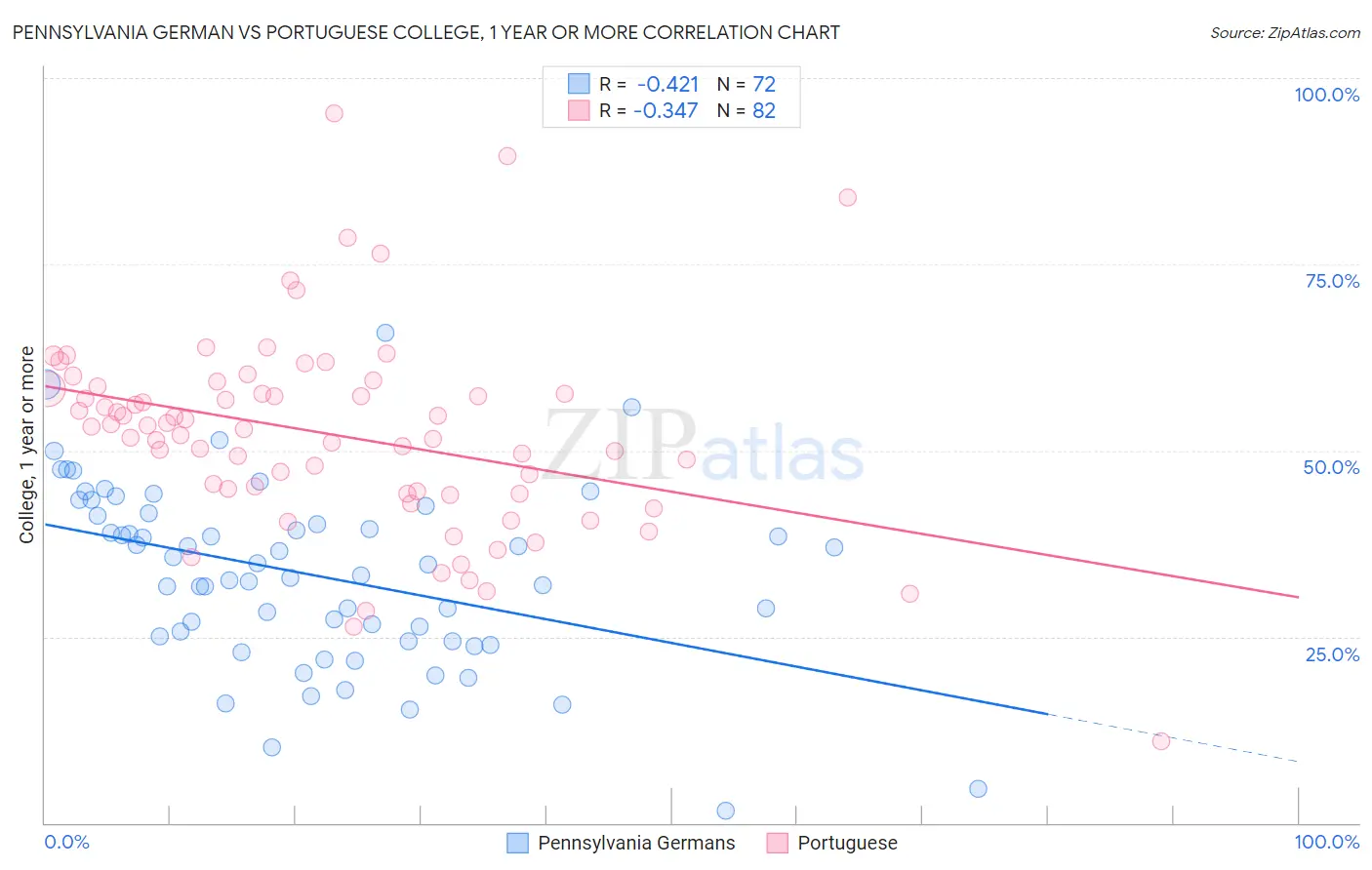 Pennsylvania German vs Portuguese College, 1 year or more