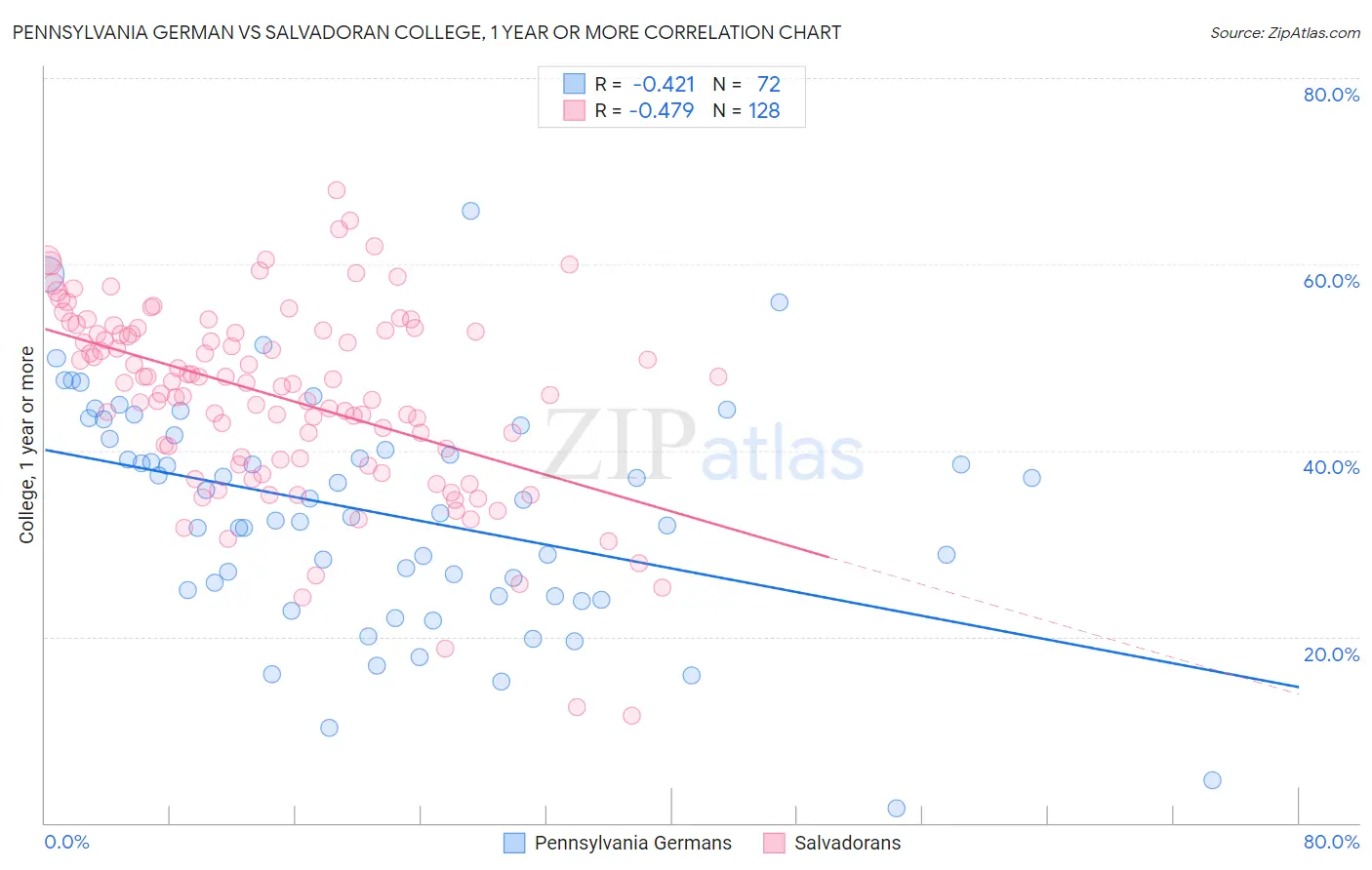 Pennsylvania German vs Salvadoran College, 1 year or more