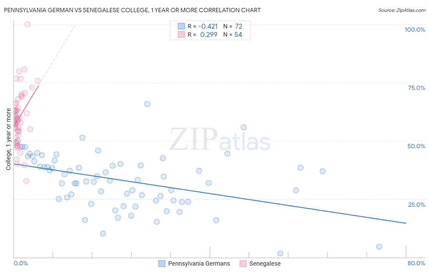 Pennsylvania German vs Senegalese College, 1 year or more