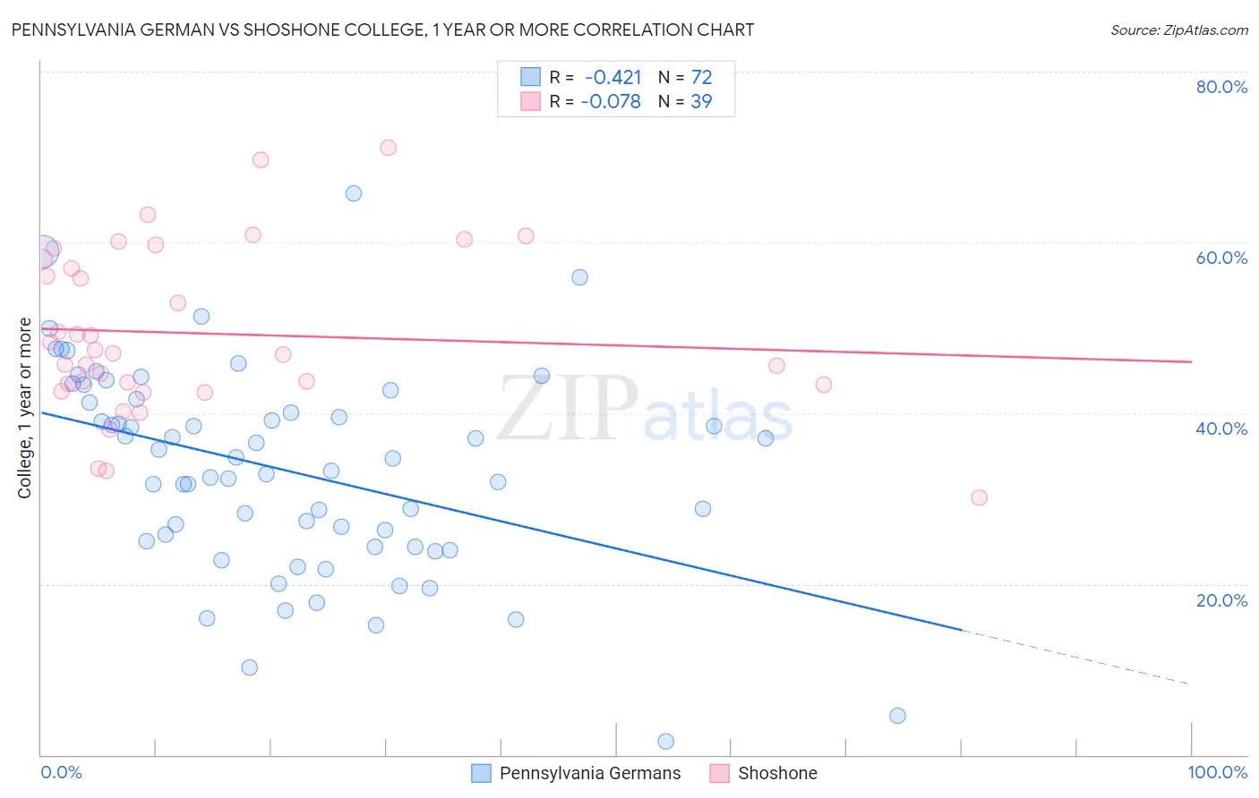 Pennsylvania German vs Shoshone College, 1 year or more