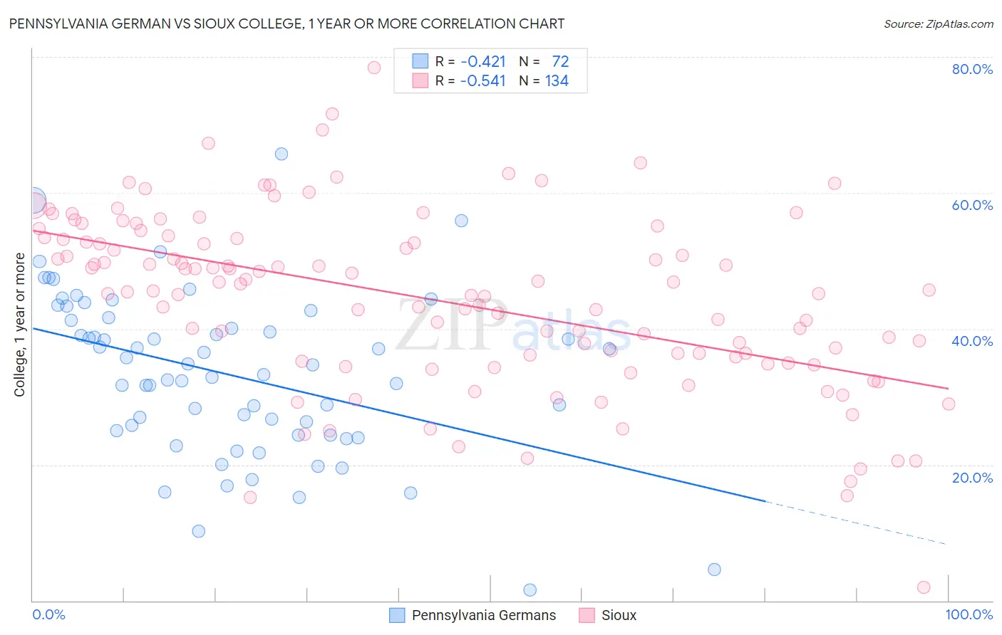 Pennsylvania German vs Sioux College, 1 year or more