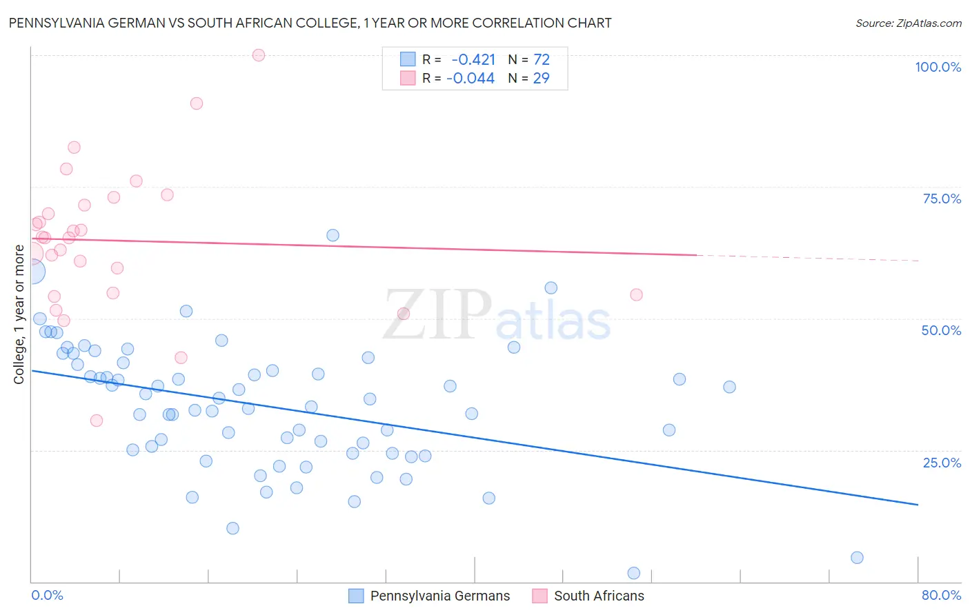 Pennsylvania German vs South African College, 1 year or more