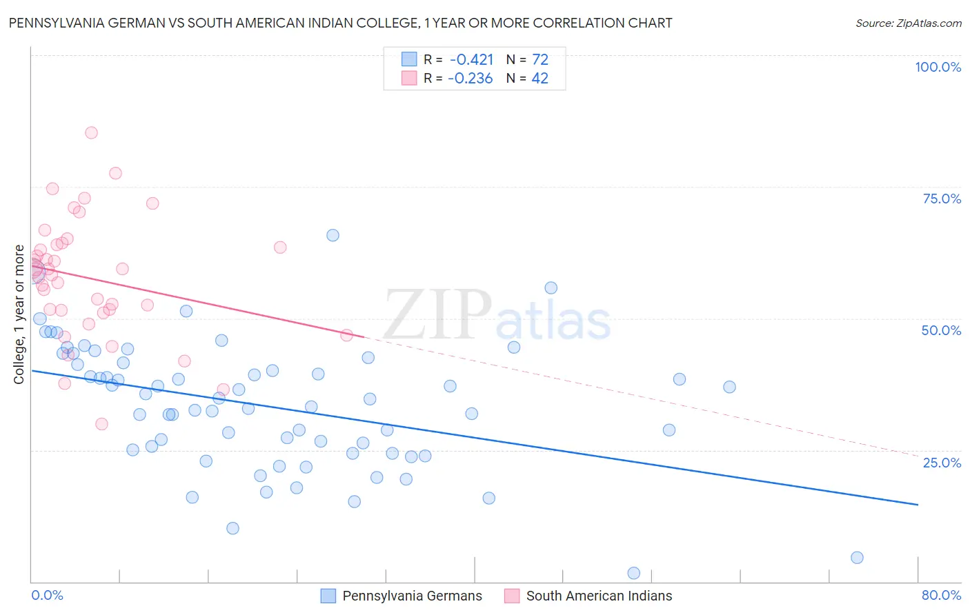 Pennsylvania German vs South American Indian College, 1 year or more