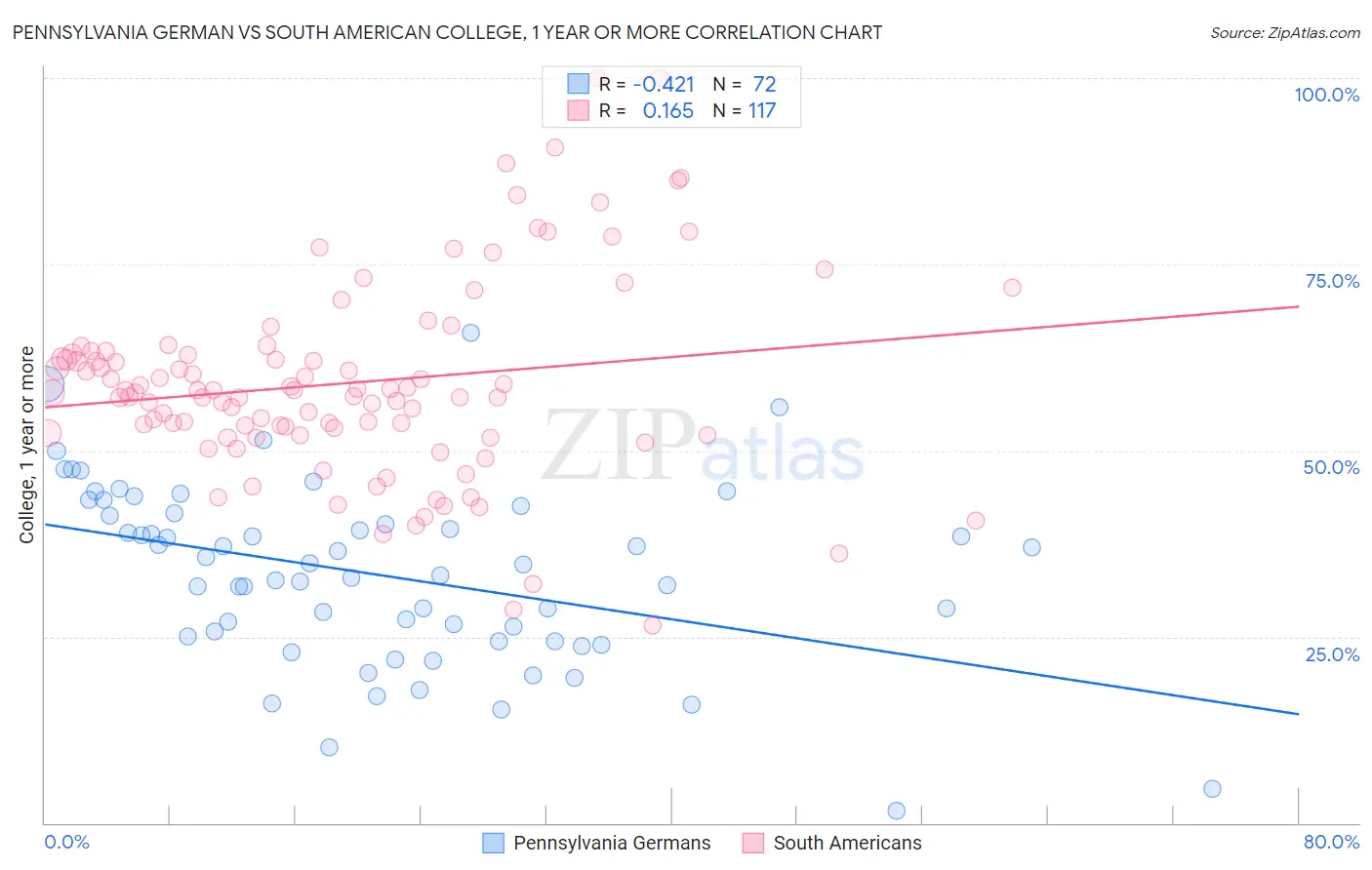 Pennsylvania German vs South American College, 1 year or more
