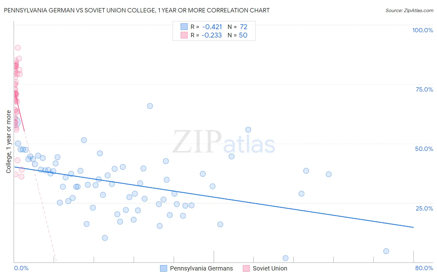 Pennsylvania German vs Soviet Union College, 1 year or more