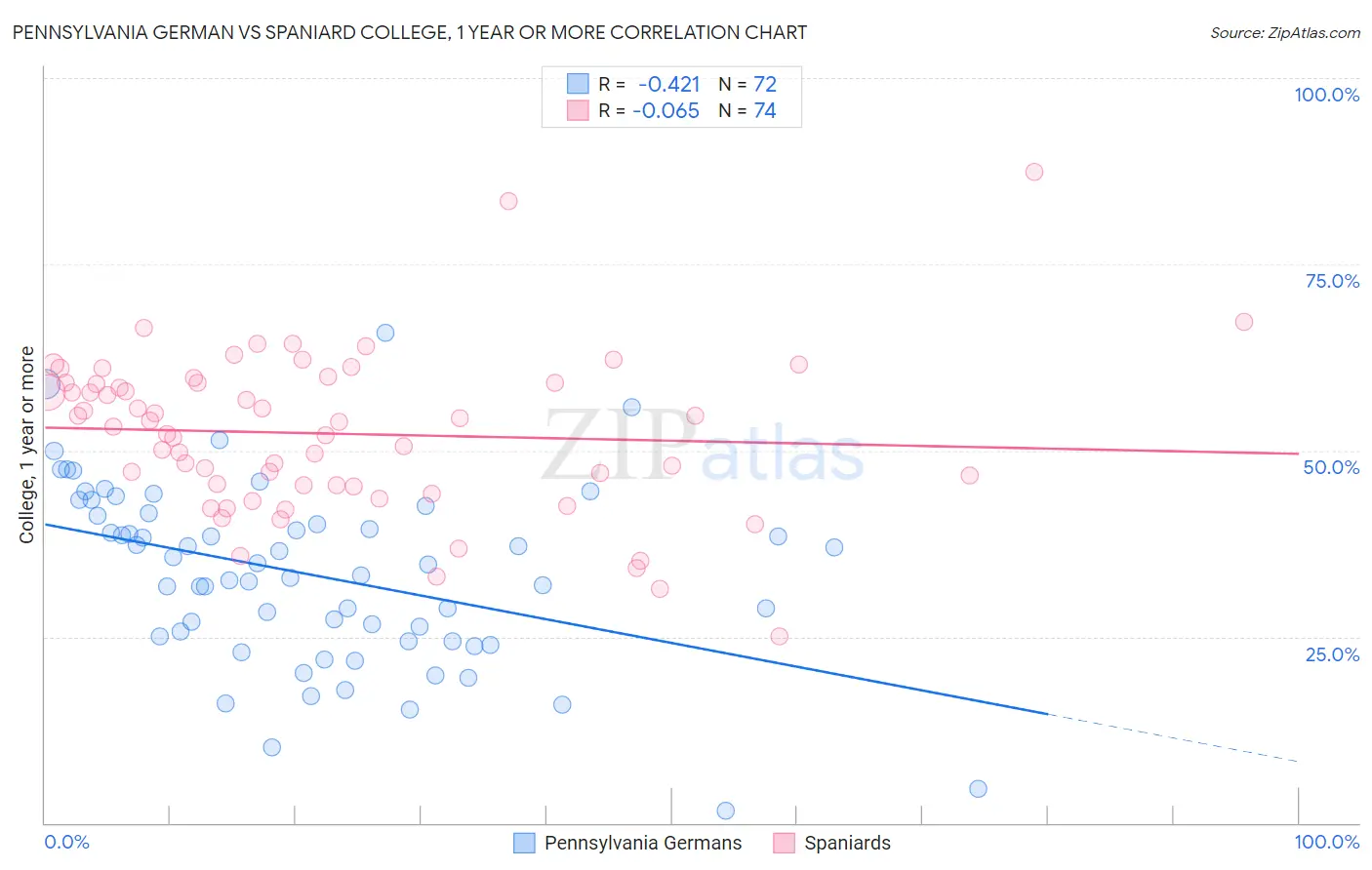 Pennsylvania German vs Spaniard College, 1 year or more