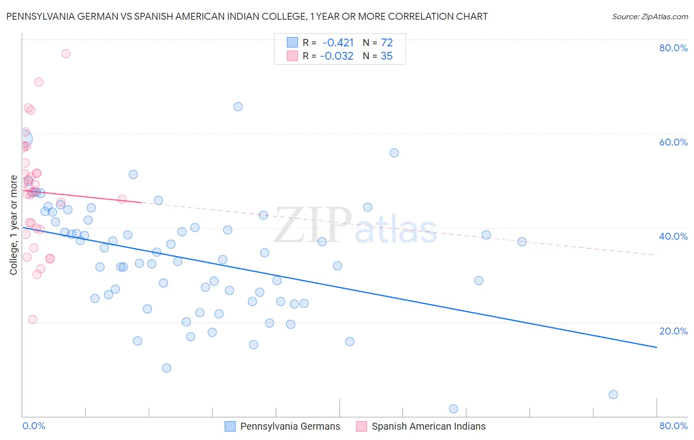 Pennsylvania German vs Spanish American Indian College, 1 year or more