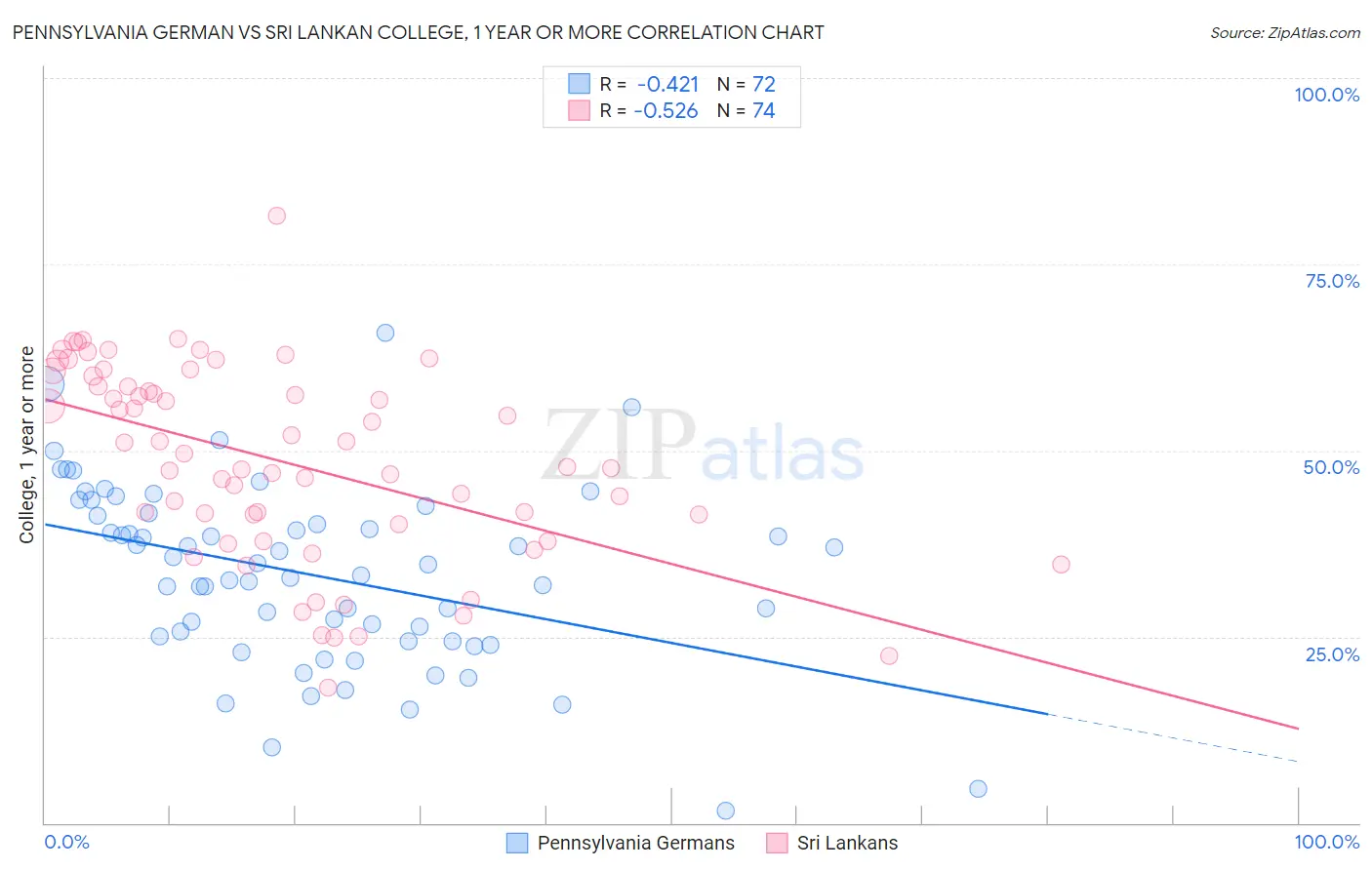 Pennsylvania German vs Sri Lankan College, 1 year or more