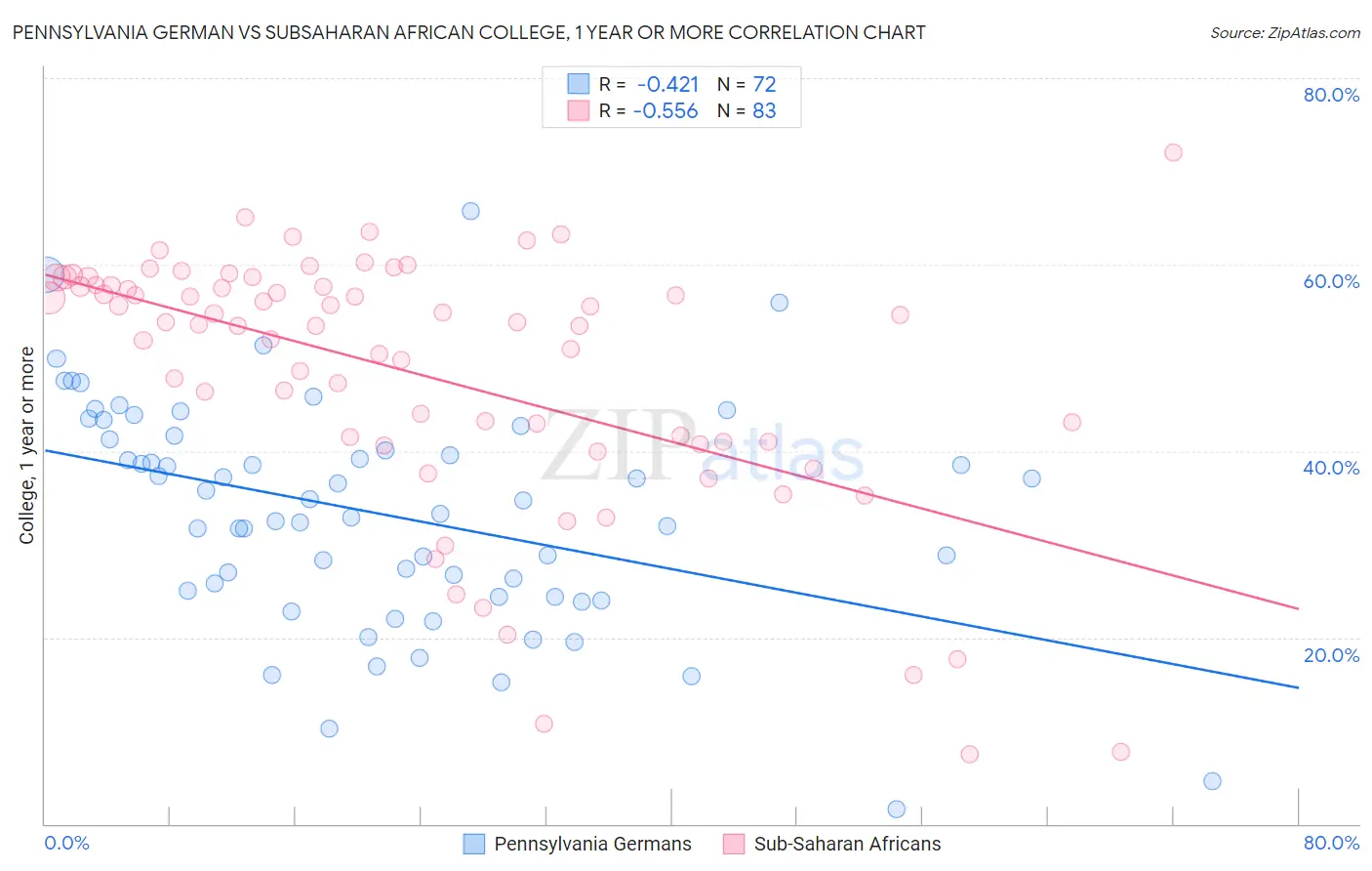 Pennsylvania German vs Subsaharan African College, 1 year or more