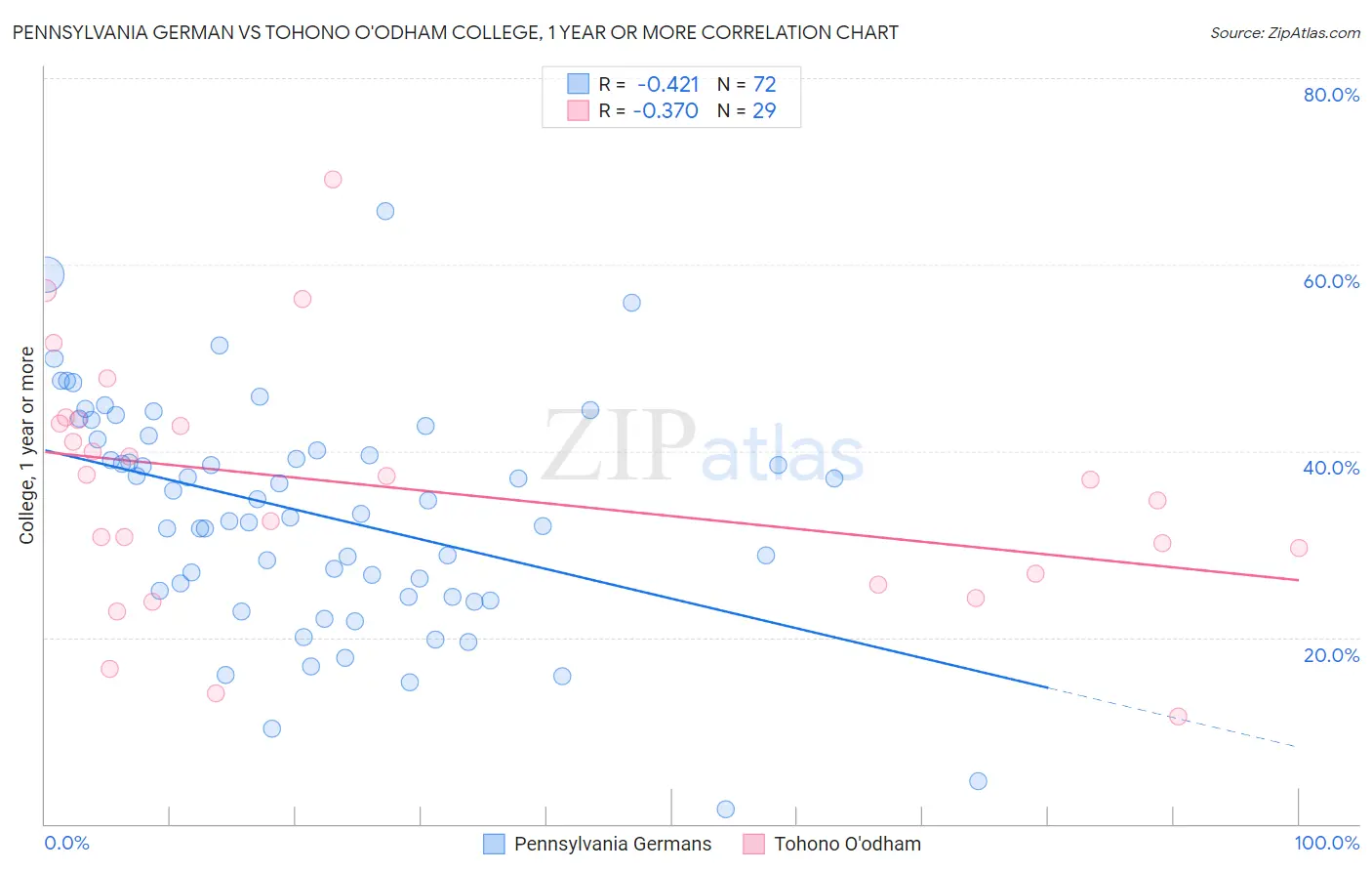 Pennsylvania German vs Tohono O'odham College, 1 year or more