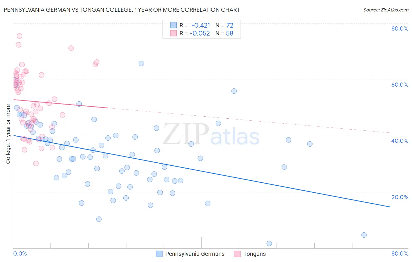 Pennsylvania German vs Tongan College, 1 year or more