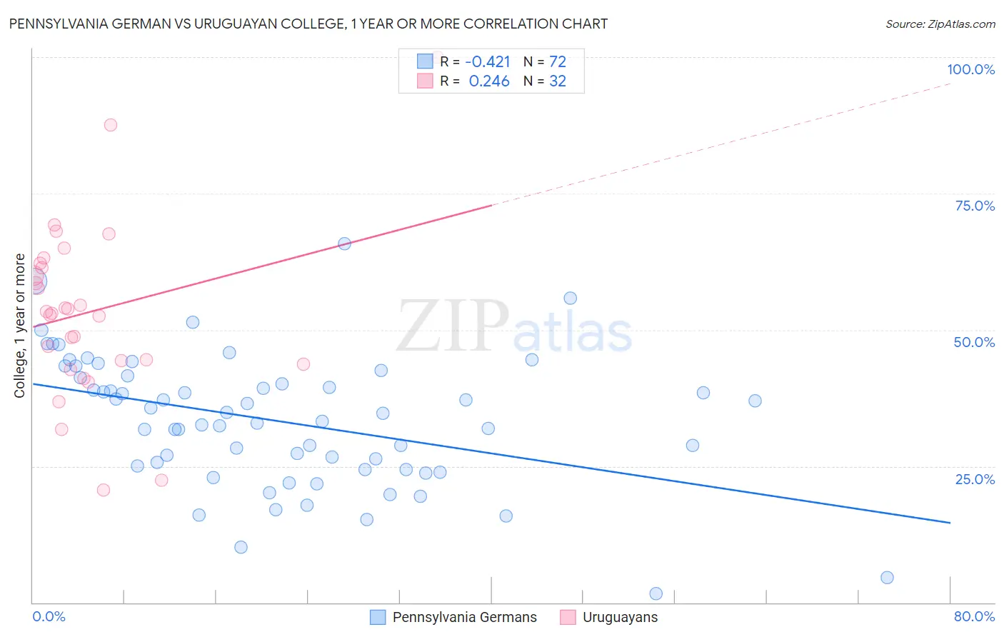 Pennsylvania German vs Uruguayan College, 1 year or more