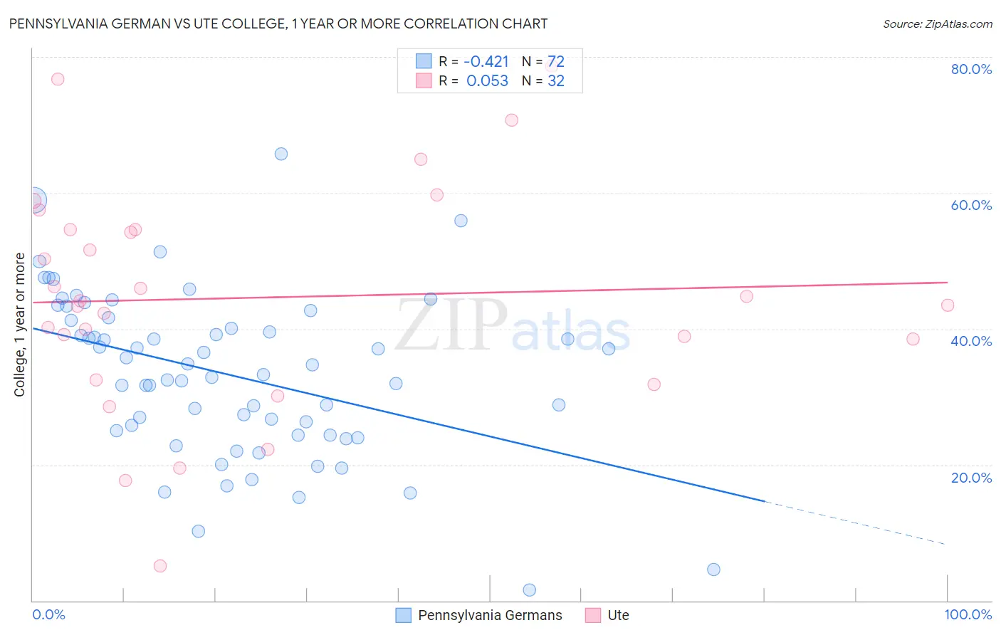 Pennsylvania German vs Ute College, 1 year or more