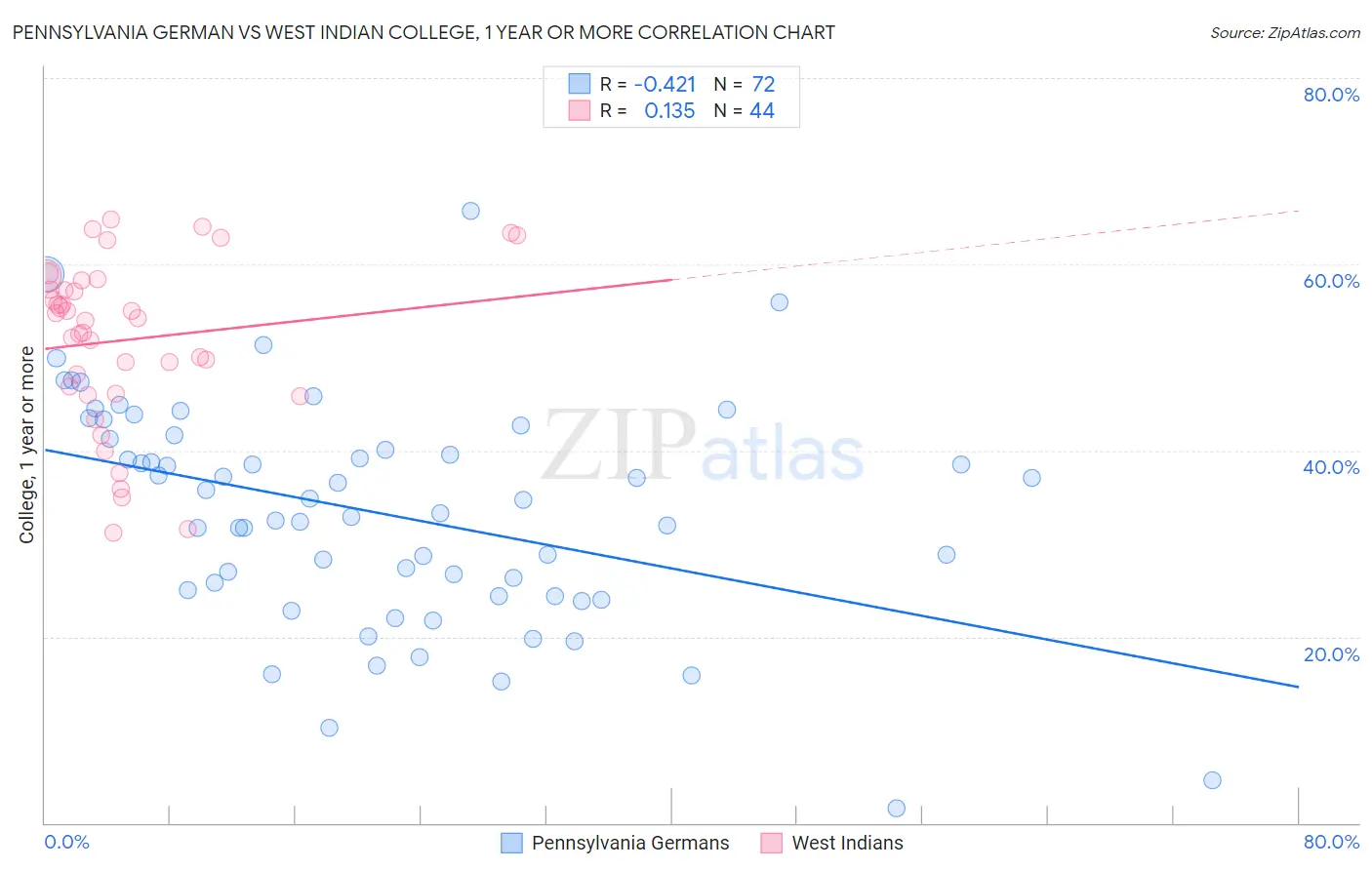 Pennsylvania German vs West Indian College, 1 year or more