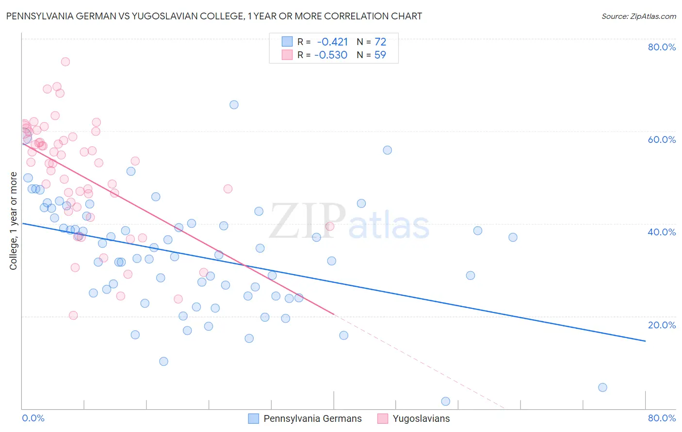 Pennsylvania German vs Yugoslavian College, 1 year or more