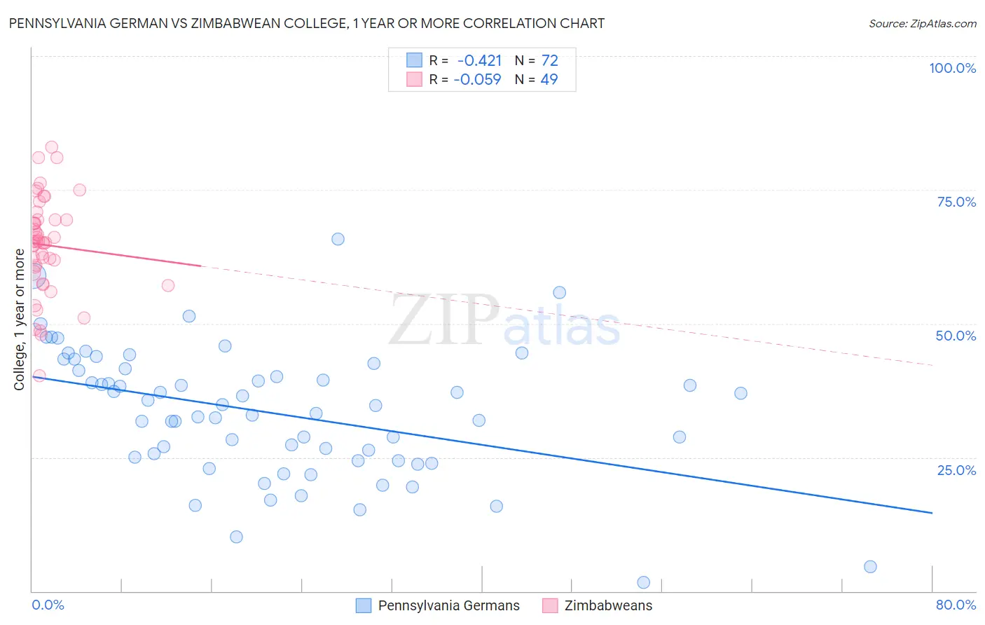 Pennsylvania German vs Zimbabwean College, 1 year or more